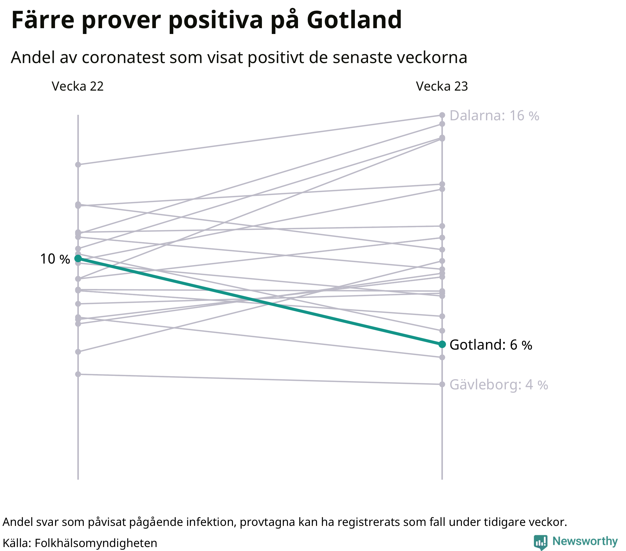 Andel av proverna som var positiva förra veckan